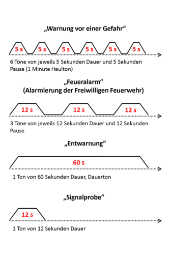 vier Signalgrafiken mit unterschiedlicher Dauer