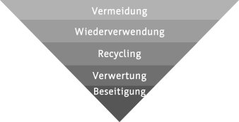 Höchste Priorität hat die Abfallvermeidung vor der Wiederverwendung, dem Recycling, der Verwertung und Beseitigung.