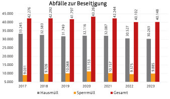 Das Balken-Diagramm zeigt das Niveau des Haus- und Sperrmülls sowie die Gesamtmenge zwischen 2017 und 2023.