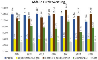 Das Balken-Diagramm zeigt die Menge von Papier, Leichtverpackungen, Glas, Bio- und Grünabfällen von 2017 bis 2023.