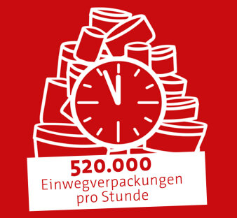 Foto: Mehrweg nutzen - Abfall vermeiden © Stadtverwaltung Erfurt 520.000 Essensboxen pro Stunde in Deutschland für den Außer-Haus-Konsum von Speisen in Einwegverpackungen
