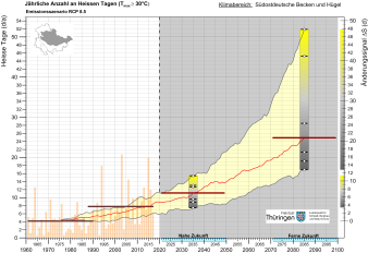 Entwicklung der Anzahl an Hitzetagen von 1961 bis 2100 auf Basis von Messwerten und Klimasimulationen
