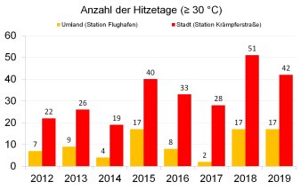 Jährliche Anzahl an Hitzetagen in Erfurt für den Zeitraum 2012 bis 2019 für das Umland und in der Stadt