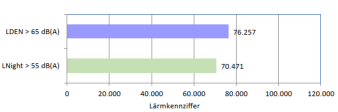 Anzeige der Lärmkennziffern in einer Grafik