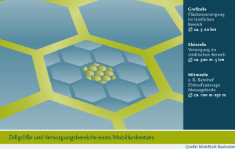 Die Graphik zeigt die Hierarchie der Einrichtung von Funkzellen in Sendegebieten. Wabenförmig werden Zellen je nach Bedarf feiner untergliedert.