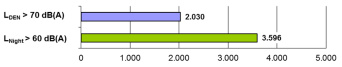 In dem Diagramm werden die Anzahl der im gesamten Stadtgebiet betroffenen Einwohner für die Pegelschwellen 70 Dezibel am Tag und 60 Dezibel in der Nacht dargestellt. Die Zahlen lauten für den A-bewerteten Beurteilungpegel:größer 70 Dezibel am Tag - 2.030 Einwohner größer 60 Dezibel in der Nacht - 3596 Einwohner 