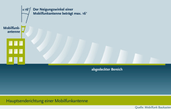 Die Graphik zeigt ein Haus mit augebauter Mobilfunksendeanlage, welche das scheinwerferartige Ausbreitungsverhalten der Funkwellen Richtun Boden darstellt.