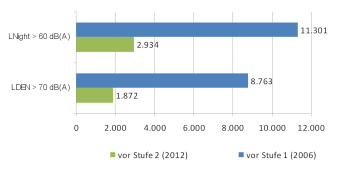 In dem Diagramm wird getrennt für den Tag- und Nachtzeitraum ein Vergleich der Beurteilungspegel Tag und Nacht aus den Jahren 2006 und 2012 hergestellt. Die Anzahl der betroffenen Einwohner hat sich jeweils auf etwa ein Viertel verringert.