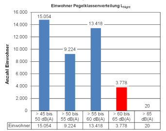 In dem Diagramm werden bezogen auf den Nachtzeitraum bestimmten Pegelklassen die Anzahl der betroffenen Einwohner gegenübergestellt. Die Zahlen lauten für den A-bewerteten Beurteilungspegel:größer 45 bis 50 Dezibel – 15054 Einwohner größer 50 bis 55 Dezibel – 9224 Einwohner größer 55 bis 60 Dezibel – 13418 Einwohnergrößer 60 bis 65 Dezibel – 3778 Einwohner  größer 65 - 20 Einwohner