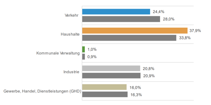 Foto: Energie- und Treibhausgasbilanz 2021 © Stadtverwaltung Erfurt Balkendiagramm über Energieverbrauch und Treibhausgasausstoß verdschiedener Sektoren.