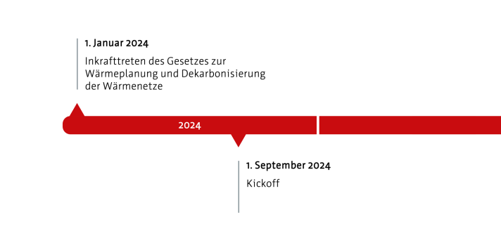 01.01.2024 - Inkrafttreten des Gesetzes zur Wärmeplanung01.09.2024 - Projekt Kickoff