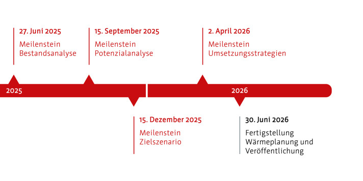 Jun25 - BestandsanalyseSep25 - PotenzialanalyseDez25 - ZielszenarioApr26 - UmsetzungsstrategienJun26 - Fertigst