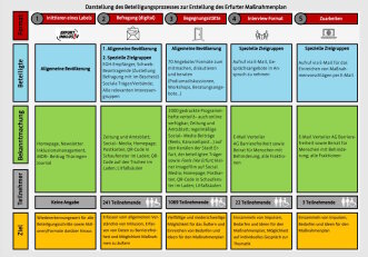 Beteiligungsprozess zur Erstellung des Erfurter Maßnahmenplans