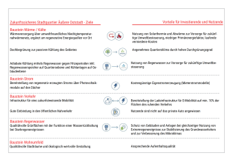 Flyer „Ziele und Vorteile für Investierende sowie Nuzterinnen und Nutzer der Entwicklung der Äußeren Oststadt