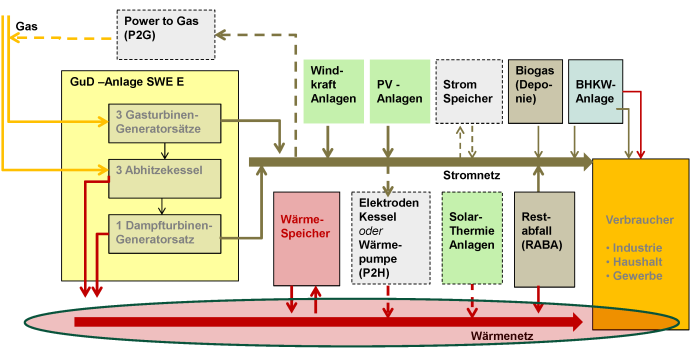 Grafik: SWE: Erfurter Energiemodell © SWE Wärme Flussdiagramm