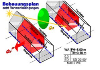 Skizze zur Darstellung der Sonneneinstrahlung auf zwei benachbarte Häuser und Formeln zur Energiebilanz
