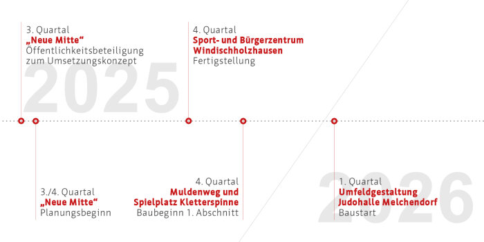 Interner Verweis: Modellvorhaben Südost | Meilensteine 2025/2026