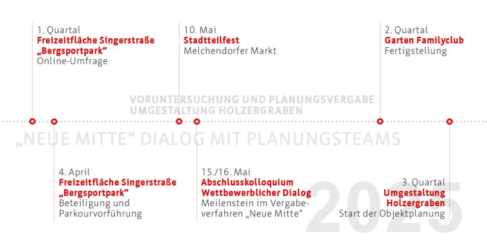 Interner Verweis: Modellvorhaben Südost | Meilensteine 2025