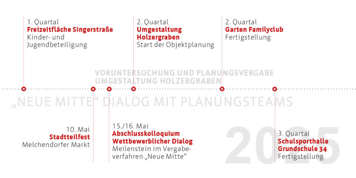 Interner Verweis: Modellvorhaben Südost | Meilensteine 2025