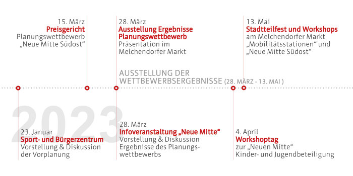 Interner Verweis: Modellvorhaben Südost | Meilensteine 2023