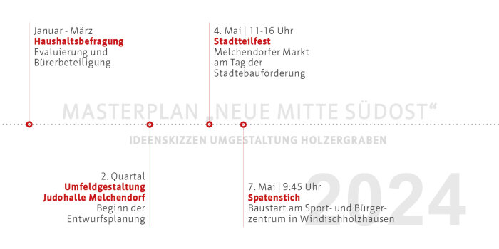 Interner Verweis: Modellvorhaben Südost | Meilensteine 2024/1