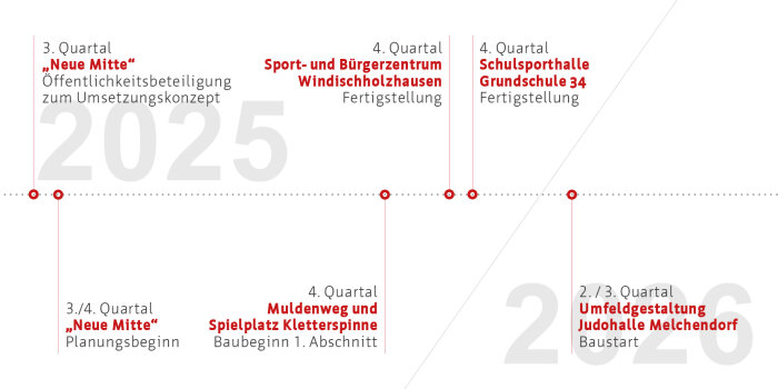 Interner Verweis: Modellvorhaben Südost | Meilensteine 2025/2026