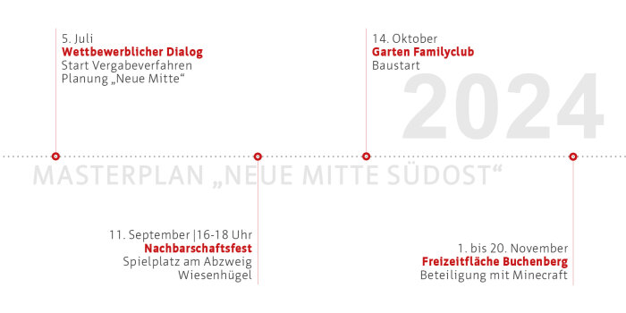 Interner Verweis: Modellvorhaben Südost | Meilensteine 2024/2