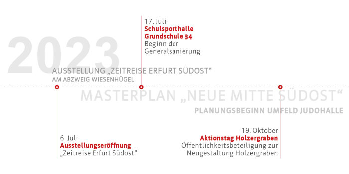 Interner Verweis: Modellvorhaben Südost | Meilensteine 2023