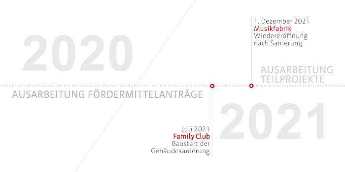 Interner Verweis: Modellvorhaben Südost | Meilensteine 2020 und 2021