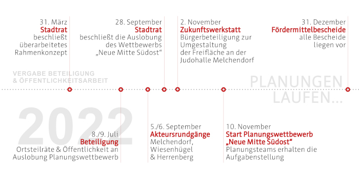 Interner Verweis: Modellvorhaben Südost | Meilensteine 2022