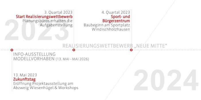 Interner Verweis: Modellvorhaben Südost | Meilensteine 2023 und 2024