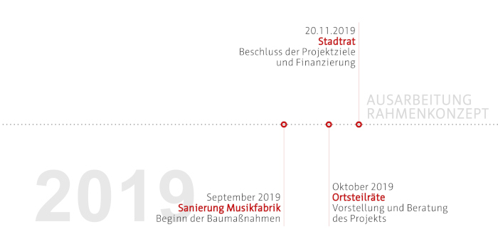 Interner Verweis: Modellvorhaben Südost | Meilensteine 2019