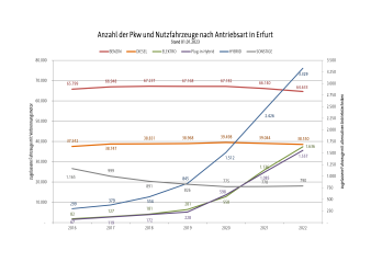 Das Diagramm zeigt die Anzahl der in Erfurt gemeldeten Pkw und Nutzfahrzeuge nach Antriebsart. Quelle: KBA