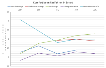 Das Diagramm zeigt die Bewertung im Bereich Komfort beim Radfahren