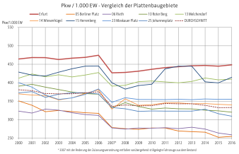 Das Diagramm zeigt den Pkw-Besitz pro 1000 Einwohner im Vergleich Plattenbaugebiete.