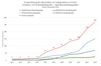 Diagramm Bestand an Ladepunkten in Erfurt