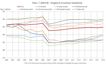 Das Diagramm zeigt den Pkw-Besitz pro 1000 Einwohnern im Vergleich einzelner Stadtteile von 2000 bis 2016