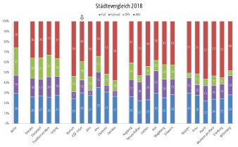 Das Diagramm stellt den ModalSplit im Vergleich der teilnehmenden Städte dar.