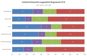 Das Diagramm verdeutlicht die Verkehrsmittelwahl je nach Wegezweck im Jahr 2018 in Erfurt