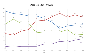 Das Diagramm zeigt die Entwicklung des ModalSplit in Erfurt von 1972 bis 2018.