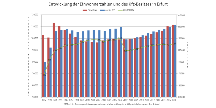 Das Diagramm zeigt die Entwicklung der Einwohnerzahlen und des Kfz-Besitzes in Erfurt von 1992 bis 2016