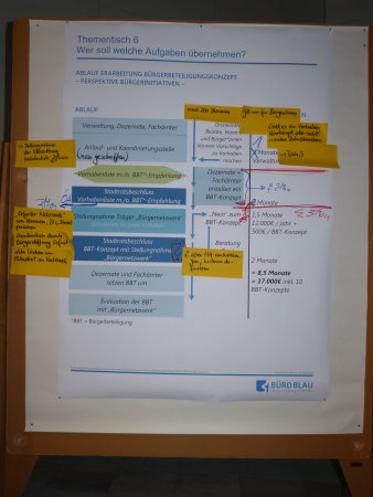 Plakat mit Ablaufdiagramm ergänzt durch Textkarten und Beschriftung