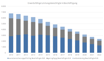 Diagramm, das die Entwicklung der erwerbsfähigen Leistungsberechtigten in Beschäftigung darstellt.