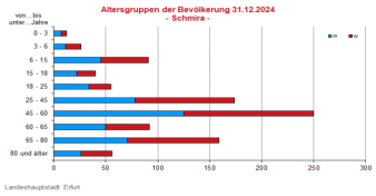 Alterspyramide: Darstellung der Altersstruktur pro Altersjahrgang in Form eines Lebensbaumes, rechts männlich, links weiblich