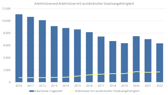 Diagramm, das die Verteilung der Arbeitslosen und ausländischen Arbeitslosen für die Stadt Erfurt darstellt