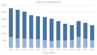 Diagramm, das die Verteilung der Arbeitslosen nach Rechtskreis für die Stadt Erfurt darstellt