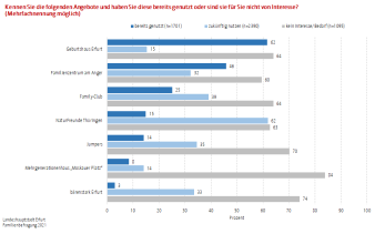 Das Diagramm stellt Umfrageergebnisse bzgl. der Nutzung von Familienbildungsangeboten dar