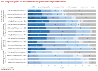 Das Diagramm stellt Umfrageergebnisse bzgl. der familiäre Freizeitaktivitäten nach Qualifikationsniveau dar