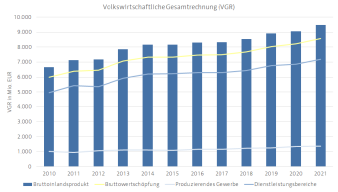 Diagramm, das die Entwicklung der volkswirtschaftlichen Gesamtrechnung mit Aufschlüsselung nach Sektoren darstellt.