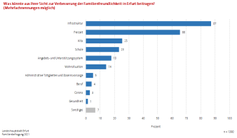 Das Diagramm stellt Umfrageergebnisse bzgl. der Verbesserung der Familienfreundlichkeit dar